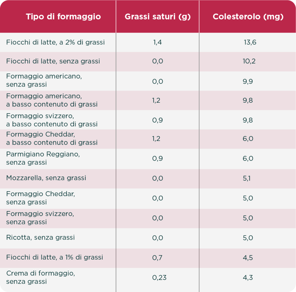 Tabella colesterolo formaggi